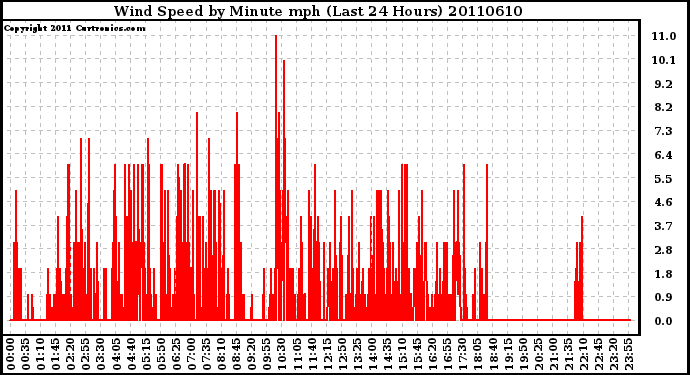 Milwaukee Weather Wind Speed by Minute mph (Last 24 Hours)