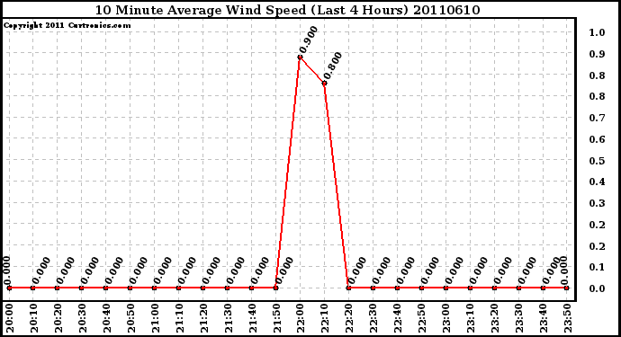 Milwaukee Weather 10 Minute Average Wind Speed (Last 4 Hours)