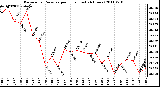 Milwaukee Weather Barometric Pressure per Hour (Last 24 Hours)