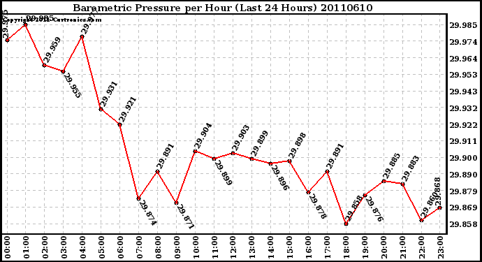 Milwaukee Weather Barometric Pressure per Hour (Last 24 Hours)