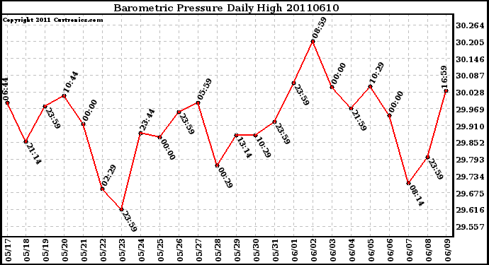 Milwaukee Weather Barometric Pressure Daily High