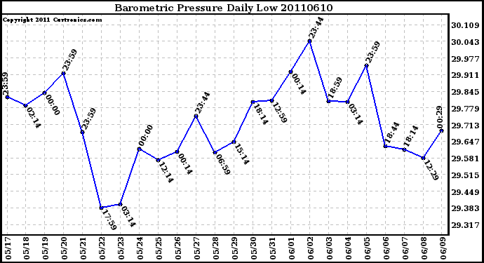 Milwaukee Weather Barometric Pressure Daily Low