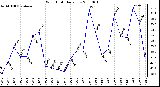 Milwaukee Weather Wind Chill Daily Low