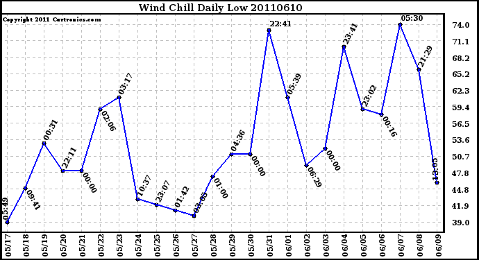 Milwaukee Weather Wind Chill Daily Low