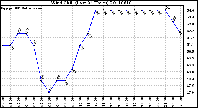 Milwaukee Weather Wind Chill (Last 24 Hours)