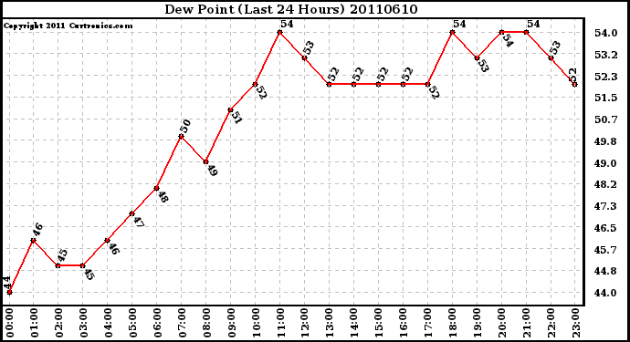 Milwaukee Weather Dew Point (Last 24 Hours)