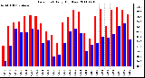 Milwaukee Weather Dew Point Daily High/Low