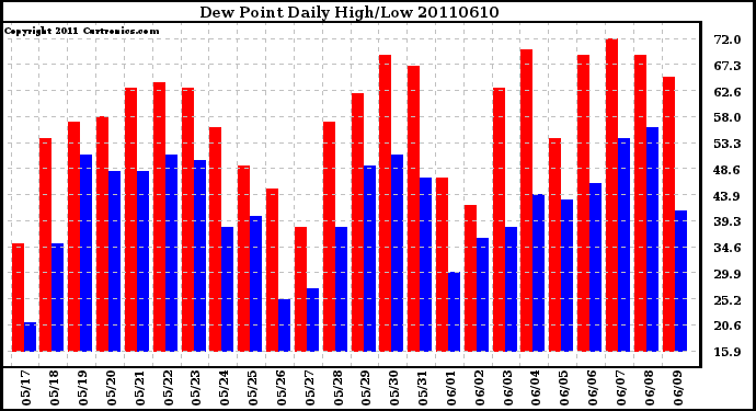 Milwaukee Weather Dew Point Daily High/Low