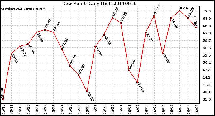 Milwaukee Weather Dew Point Daily High