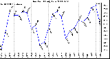 Milwaukee Weather Dew Point Daily Low