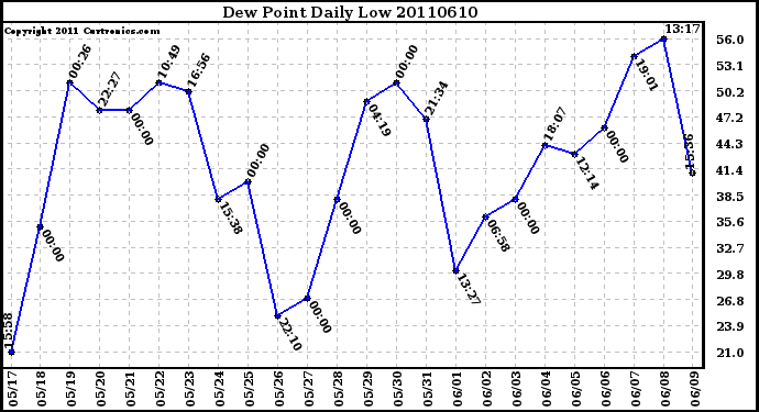 Milwaukee Weather Dew Point Daily Low