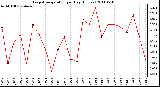 Milwaukee Weather Evapotranspiration per Day (Inches)