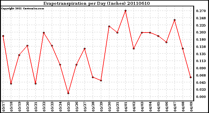 Milwaukee Weather Evapotranspiration per Day (Inches)