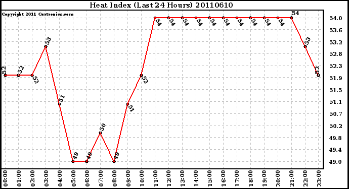 Milwaukee Weather Heat Index (Last 24 Hours)