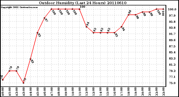 Milwaukee Weather Outdoor Humidity (Last 24 Hours)