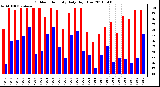 Milwaukee Weather Outdoor Humidity Daily High/Low