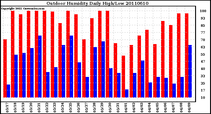 Milwaukee Weather Outdoor Humidity Daily High/Low