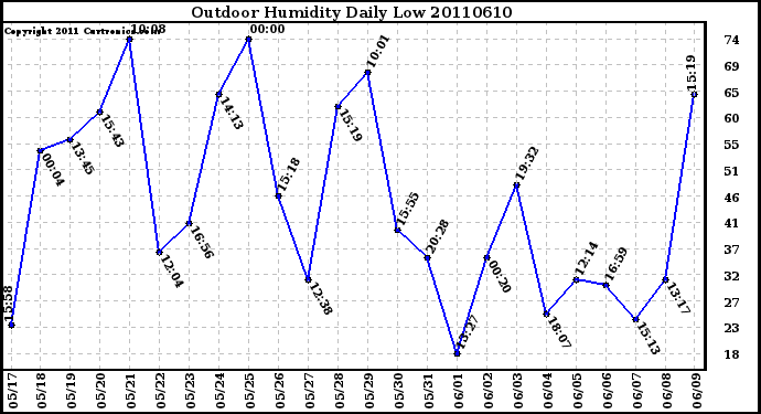 Milwaukee Weather Outdoor Humidity Daily Low