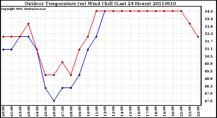 Milwaukee Weather Outdoor Temperature (vs) Wind Chill (Last 24 Hours)