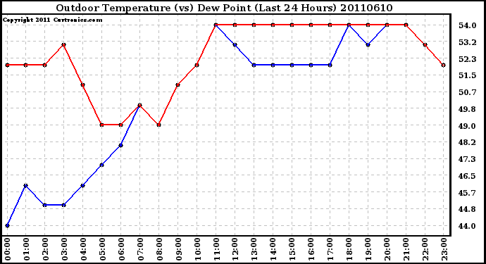 Milwaukee Weather Outdoor Temperature (vs) Dew Point (Last 24 Hours)