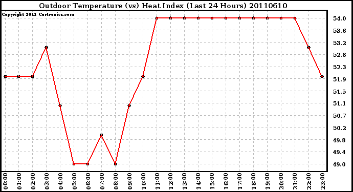 Milwaukee Weather Outdoor Temperature (vs) Heat Index (Last 24 Hours)