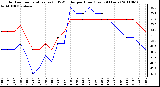 Milwaukee Weather Outdoor Temperature (vs) THSW Index per Hour (Last 24 Hours)