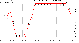 Milwaukee Weather Outdoor Temperature per Hour (Last 24 Hours)