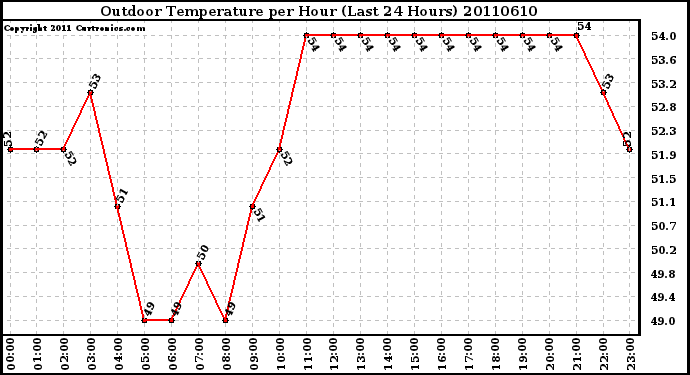 Milwaukee Weather Outdoor Temperature per Hour (Last 24 Hours)