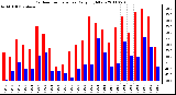 Milwaukee Weather Outdoor Temperature Daily High/Low