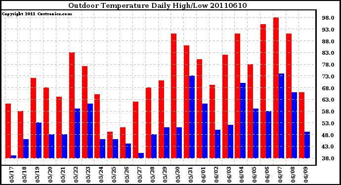 Milwaukee Weather Outdoor Temperature Daily High/Low