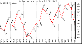 Milwaukee Weather Outdoor Temperature Daily High