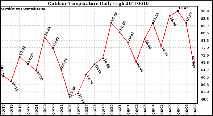 Milwaukee Weather Outdoor Temperature Daily High