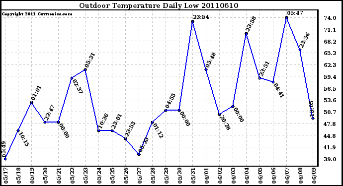 Milwaukee Weather Outdoor Temperature Daily Low