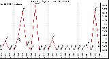 Milwaukee Weather Rain (By Day) (inches)