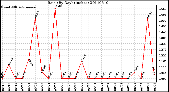 Milwaukee Weather Rain (By Day) (inches)