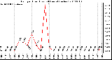 Milwaukee Weather Rain per Hour (Last 24 Hours) (inches)