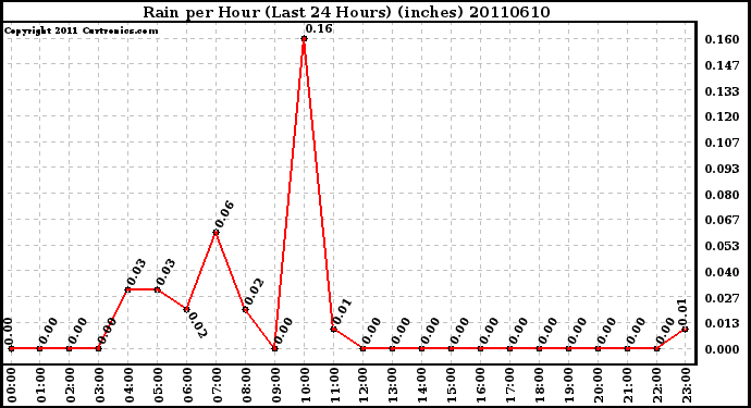 Milwaukee Weather Rain per Hour (Last 24 Hours) (inches)