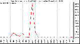 Milwaukee Weather Rain Rate per Hour (Last 24 Hours) (Inches/Hour)