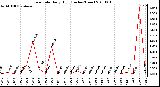 Milwaukee Weather Rain Rate Daily High (Inches/Hour)