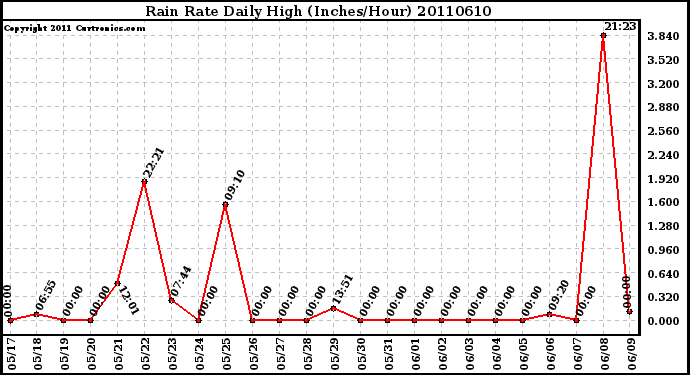 Milwaukee Weather Rain Rate Daily High (Inches/Hour)