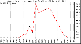 Milwaukee Weather Average Solar Radiation per Hour W/m2 (Last 24 Hours)