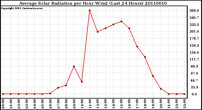 Milwaukee Weather Average Solar Radiation per Hour W/m2 (Last 24 Hours)