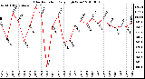 Milwaukee Weather Solar Radiation Daily High W/m2