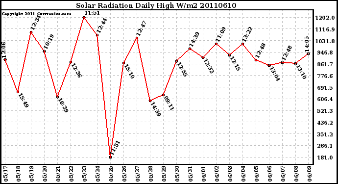 Milwaukee Weather Solar Radiation Daily High W/m2