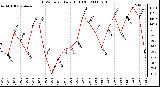 Milwaukee Weather THSW Index Daily High (F)