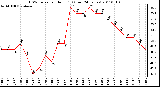 Milwaukee Weather THSW Index per Hour (F) (Last 24 Hours)