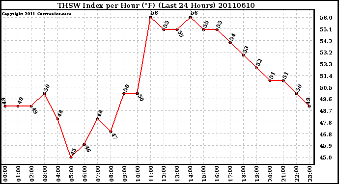 Milwaukee Weather THSW Index per Hour (F) (Last 24 Hours)