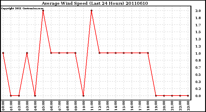 Milwaukee Weather Average Wind Speed (Last 24 Hours)