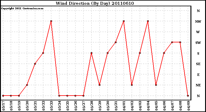 Milwaukee Weather Wind Direction (By Day)