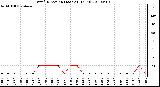 Milwaukee Weather Wind Direction (Last 24 Hours)